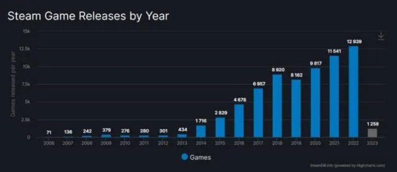 Số lượng game được phát hành theo các năm.