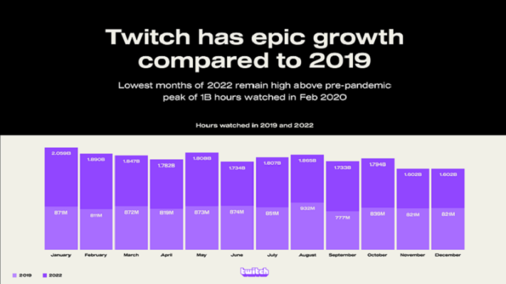 Twitch vẫn là nền tảng được lựa chọn phổ biến phát livestream nhiều nhất.