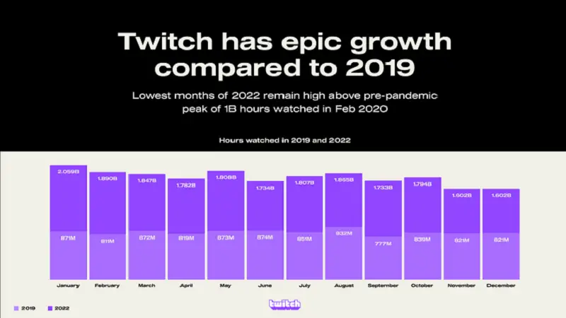 Twitch vẫn là nền tảng được lựa chọn phổ biến phát livestream nhiều nhất.