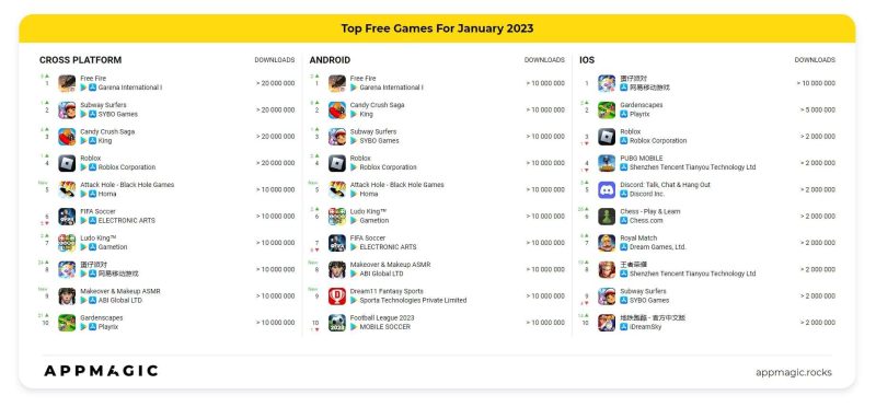 Danh sách game được tải nhiều nhất trong tháng 1/2023.