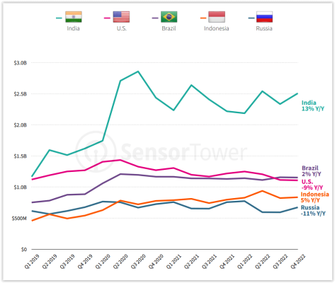 Top 5 quốc gia có lượng download game mobile cao nhất.