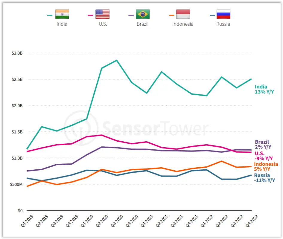 Top 5 quốc gia có lượng download game mobile cao nhất.