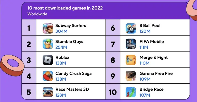 Top game mobile được cài đăjt nhiều nhất.
