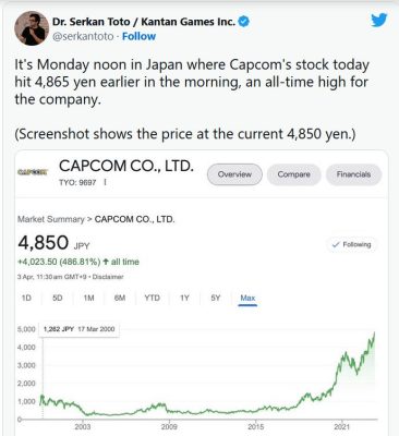 Capcom đạt giá trị cổ phiếu cao nhất.