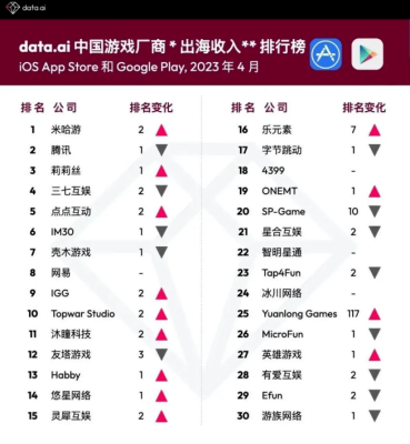 miHoYo vượt qua Tencent, đứng đầu bảng xếp hạng.