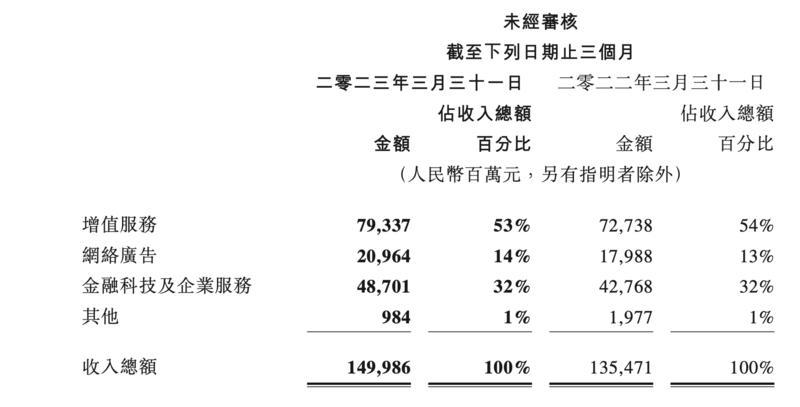 Báo cáo tăng trưởng doanh thu của Tencent.