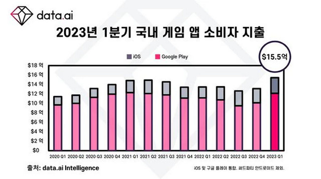Biểu đồ thống kế chi tiêu cho game mobile quý 1/2023 tại Hàn.