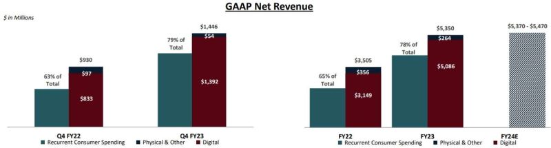 Biểu đồ tăng trưởng doanh thu của Take-Two.