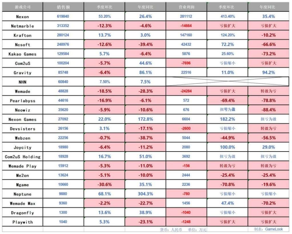 Top công ty game xứ Hàn.