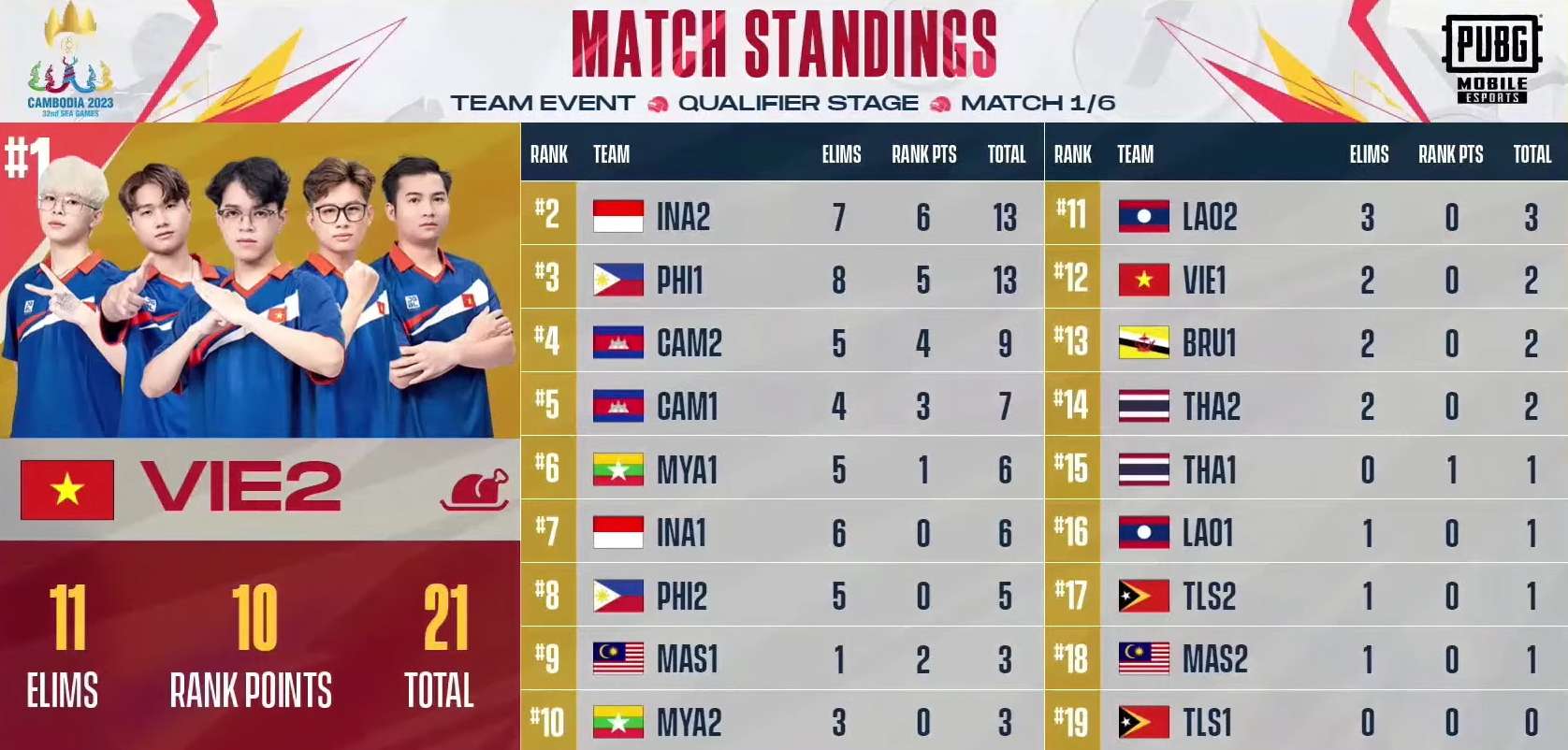 [Trực Tiếp] SEA Games 32 PUBG Mobile đồng đội ngày đầu: Đại diện Việt Nam bỏ túi 2 cú WWCD liên tiếp, bảo toàn vị trí top 1