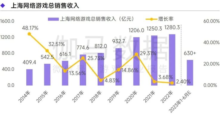Biểu đồ tăng trưởng game tại Thượng Hải.