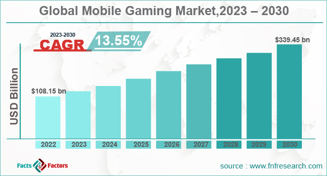 Biểu đồ thị trường game đến năm 2030.