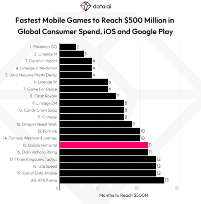 Biểu đồ 20 game có tốc độ đạt 500 triệu đô doanh thu nhanh nhất.