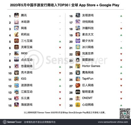 Top 30 hãng game mobile Trung Quốc có doanh thu nước ngoài lớn nhất, cập nhật tháng 05/2023.