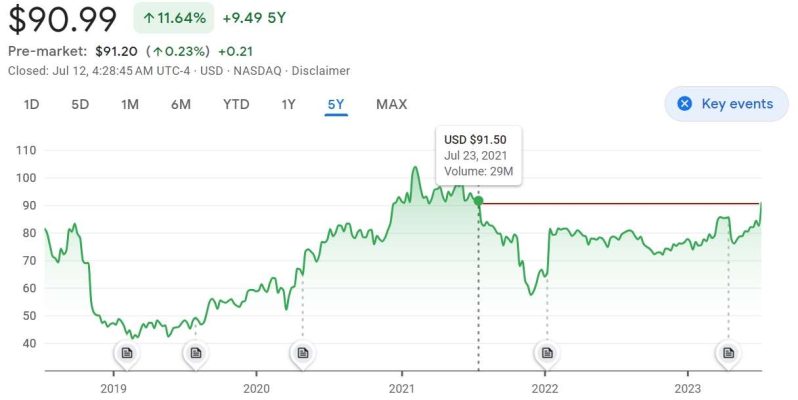 Chỉ số tăng trưởng giá trị cổ phiếu của Activision Blizzard sau khi Mỹ thông qua thương vụ mua bán.