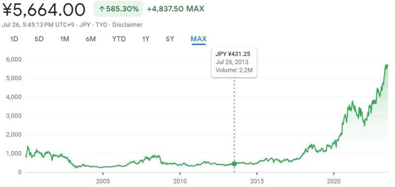 Cổ phiếu Capcom tăng 1.213% từ ngày 26 tháng 7 năm 2013 đến ngày 26 tháng 7 năm 2023.