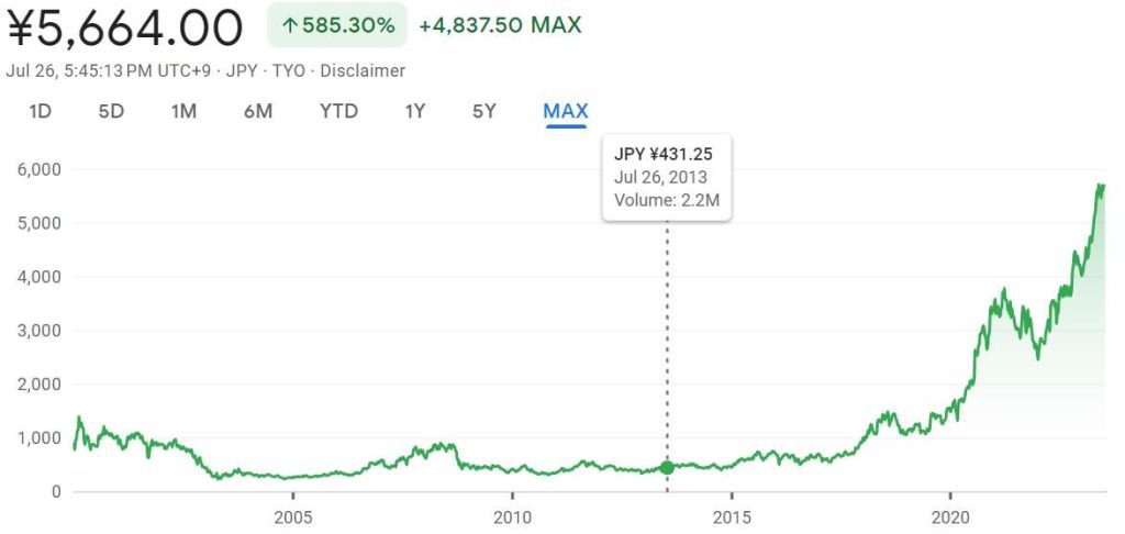 Cổ phiếu Capcom tăng 1.213% từ ngày 26 tháng 7 năm 2013 đến ngày 26 tháng 7 năm 2023.