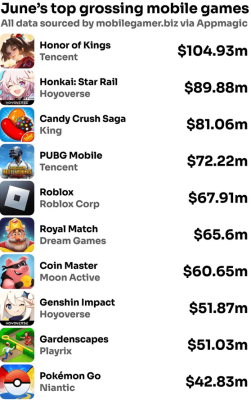 Top 10 game mobile có doanh thu lớn nhất thế giới hiện nay.
