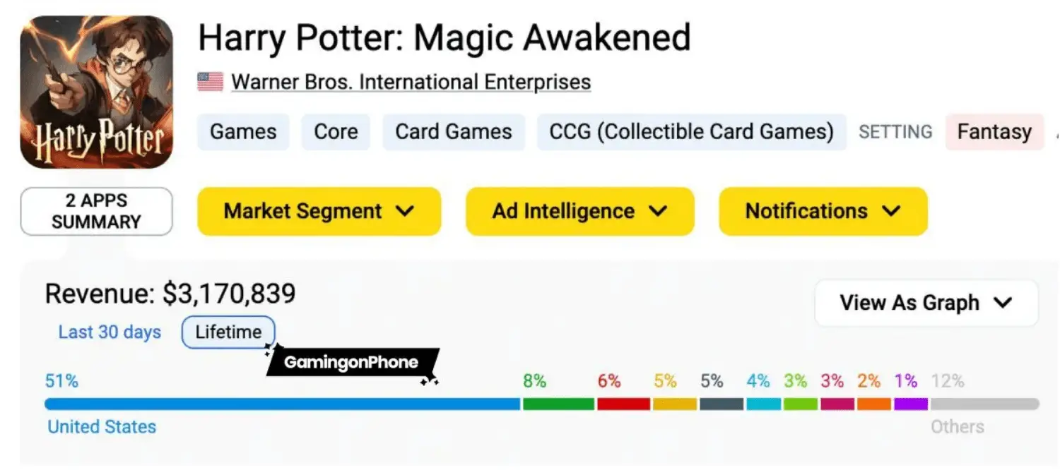 Chỉ số tăng trưởng của Harry Potter: Magic Awakened.