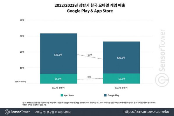 Báo cáo thị trường trò chơi Hàn Quốc nửa đầu năm nay.