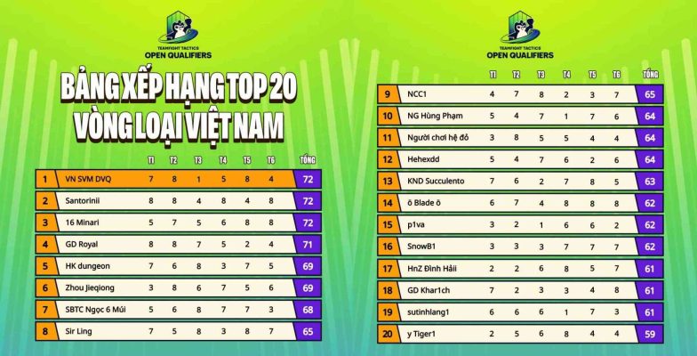 Danh sách 20 tuyển thủ hàng đầu Đấu Trường Chân Lý Việt Nam sẽ tham dự SEA Regional.