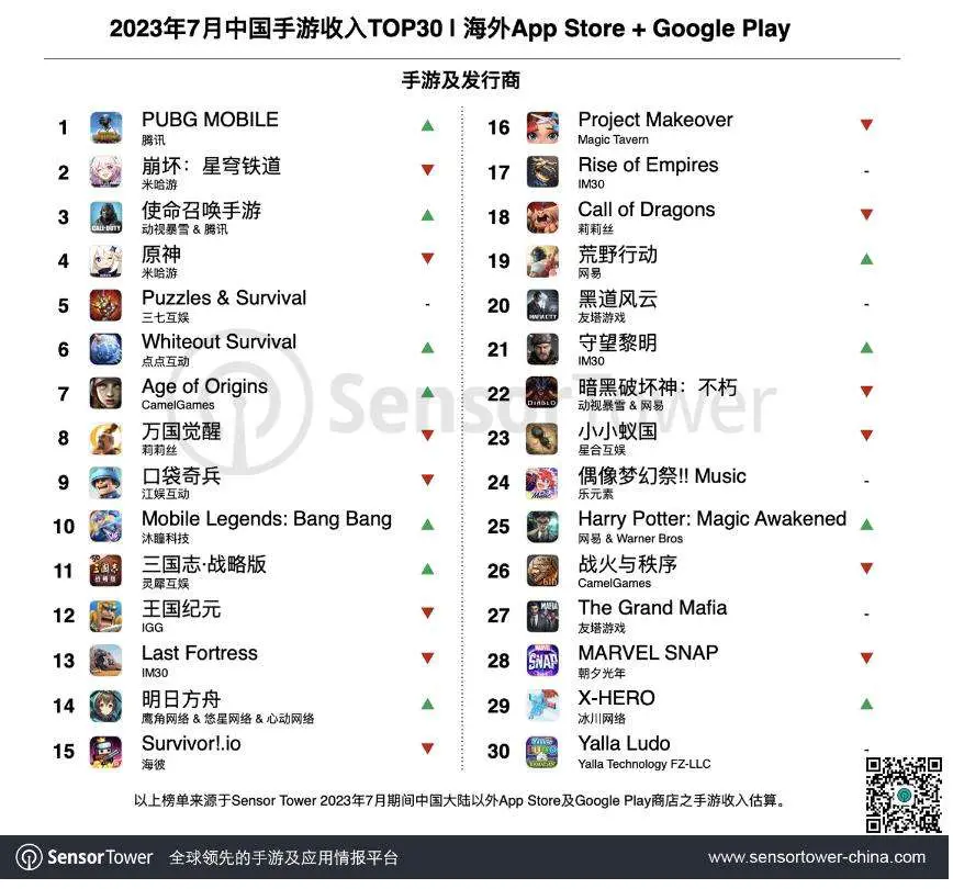 BXH game Trung Quốc có doanh thu lớn nhất ở nước ngoài.