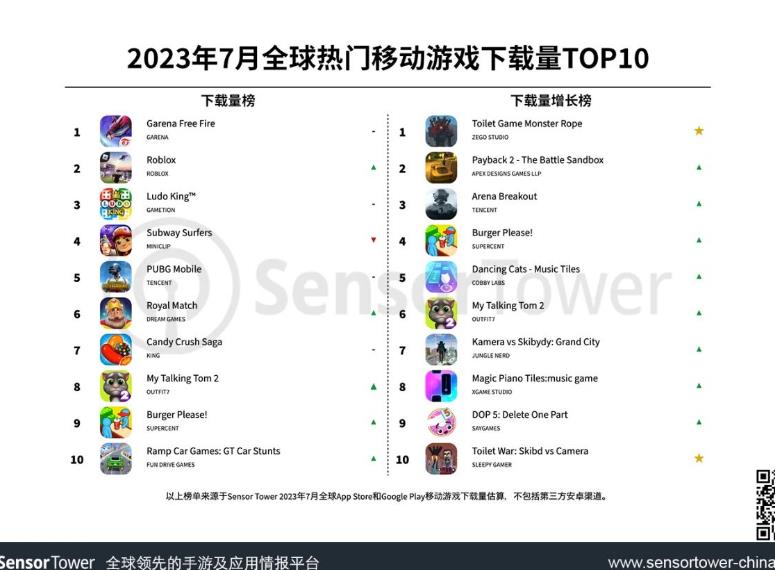Bảng xếp hạng 10 game mobile được download nhiều nhất được công bố mới đây (bên phải là những game có tốc độ gia tăng cao nhất lượt tải).