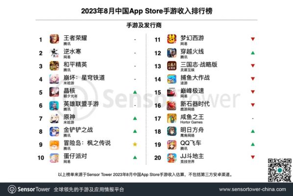 Nhóm 20 game mobile iOS Trung Quốc có doanh thu cao nhất tháng 08/2023. Ảnh: Sensor Tower.