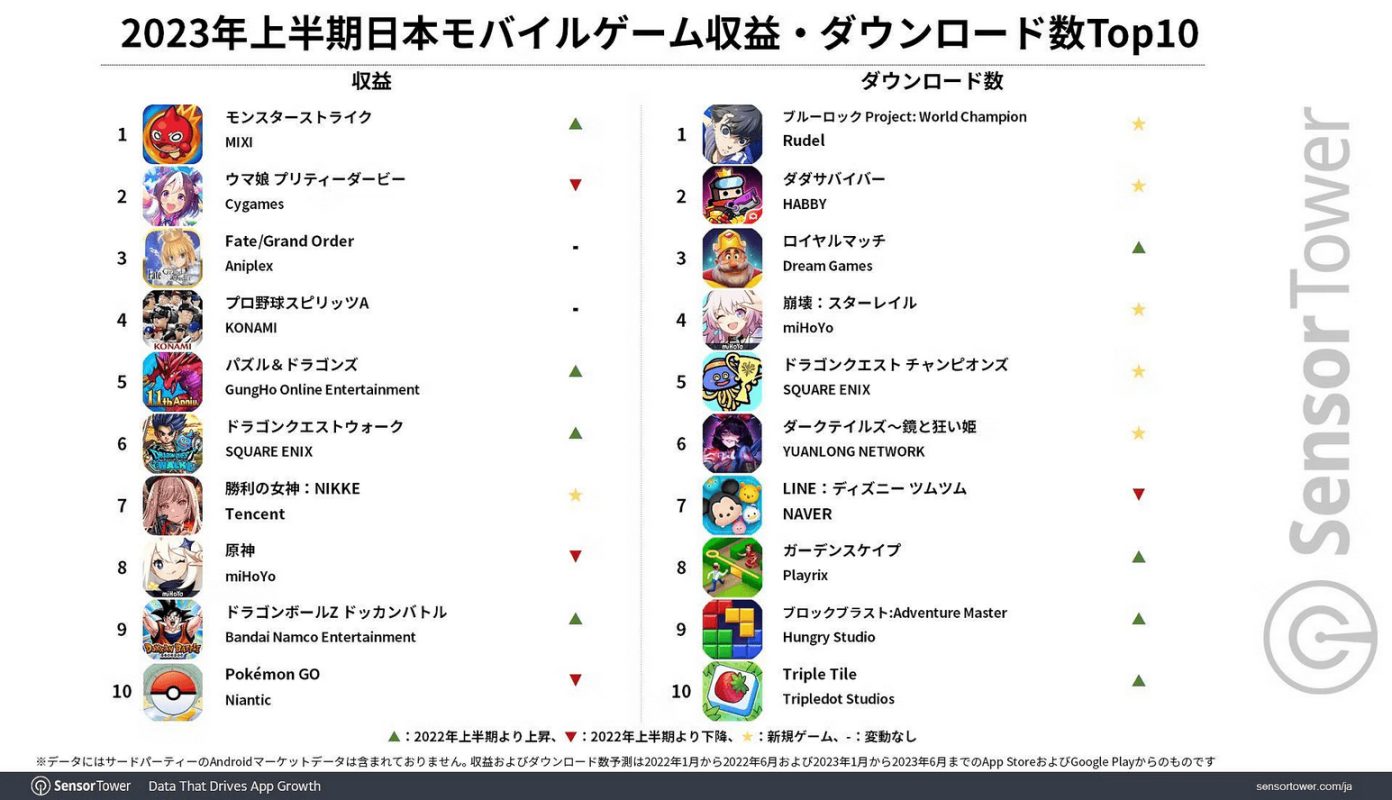 Bảng xếp hạng game gacha anime được công bố. Ảnh: Sensor Tower.