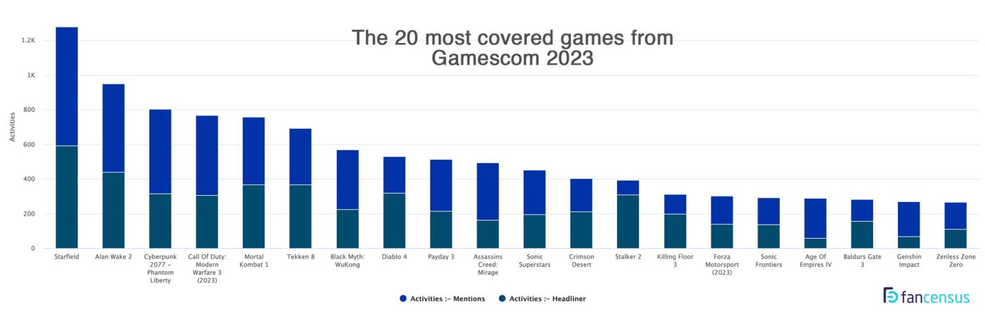 Top 20 game được chú ý nhất tại Gamescom 2023. Ảnh: Gamescom.