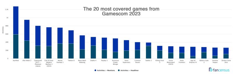Top 20 game được chú ý nhất tại Gamescom 2023. Ảnh: Gamescom.