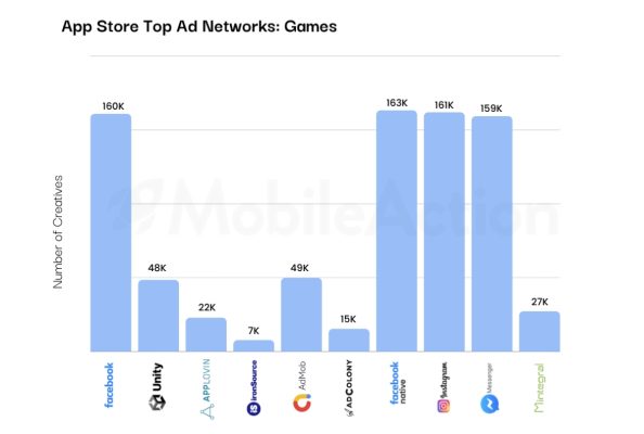 Biểu đồ cho biết nền tảng quảng cáo game mobile được ưa chuộng nhất. Ảnh: Mobile Action.