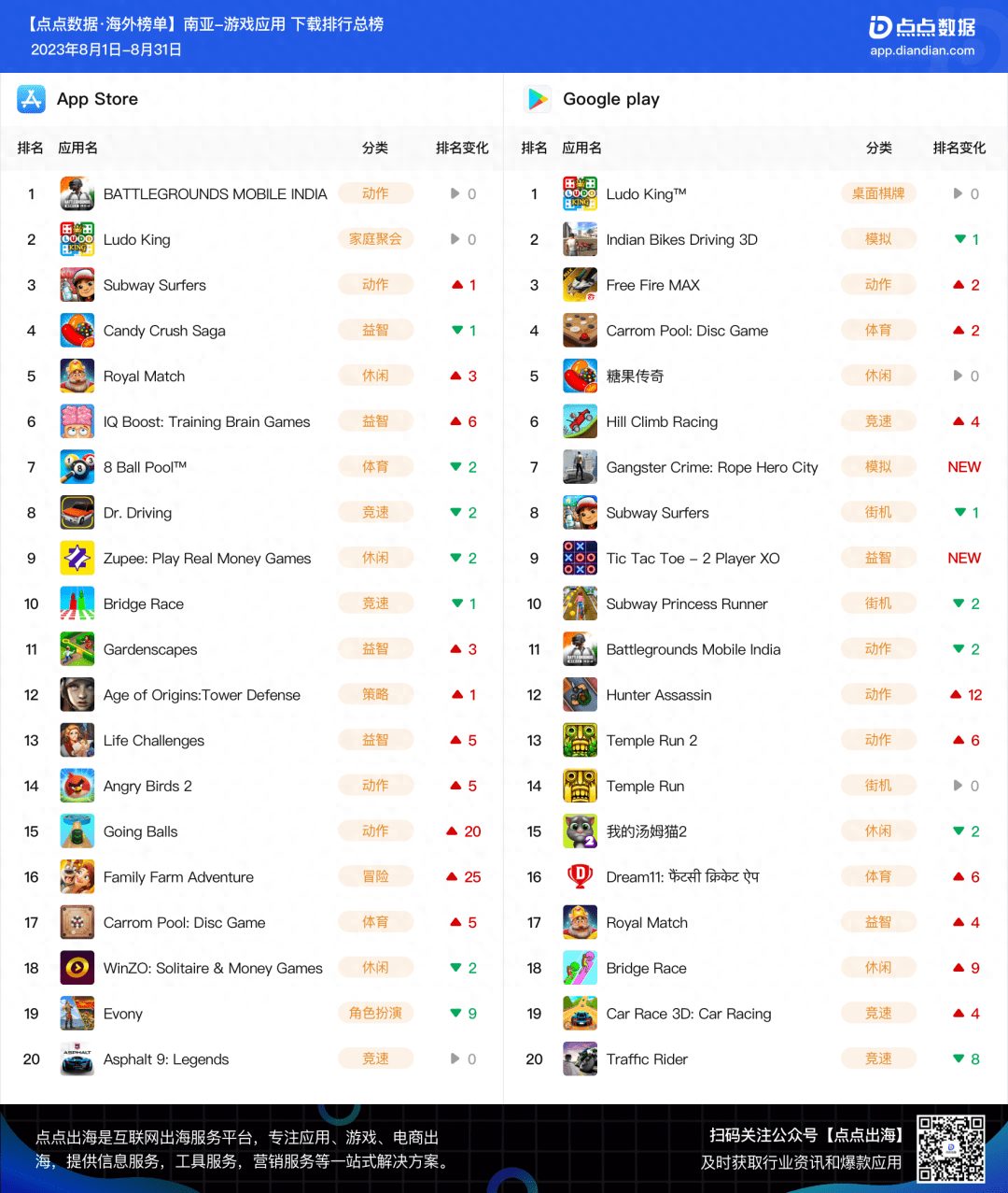 Danh sách 20 game mobile có lượng tải nhiều nhất ở Nam Á. Ảnh: Diandian.