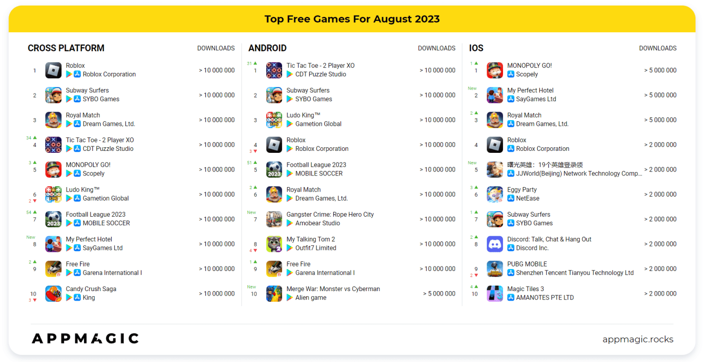 Danh sách game được download nhiều nhất tháng 08/2023. Ảnh: AppMagic.