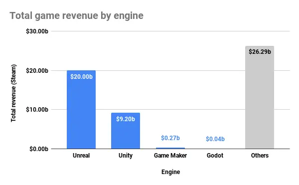 Biểu đồ phản ánh doanh thu game theo từng engine. Ảnh: SteamDB.