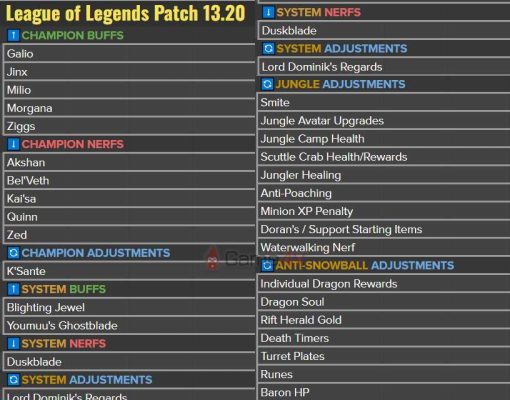 Riot Games hé lộ những thay đổi ở bản 13.20.