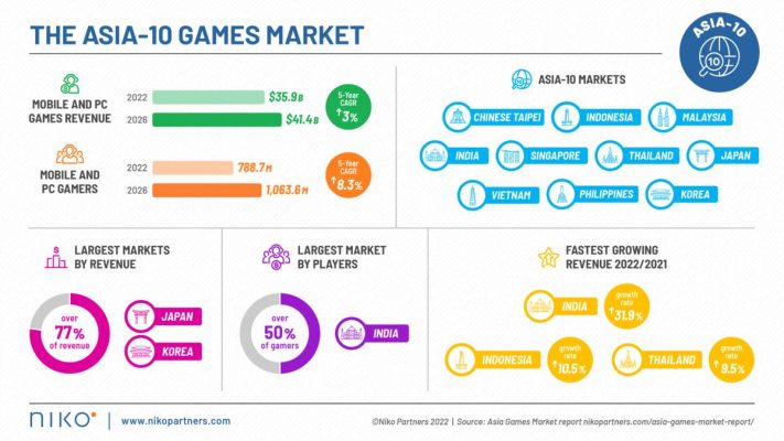 Ấn Độ nằm trong nhóm khu vực châu Á có thị trường game lớn nhất. Ảnh: Niko Partners.