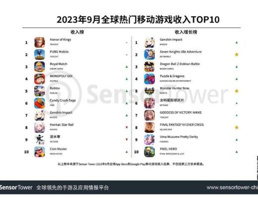 Danh sách 10 game mobile có doanh thu cao tháng 09/2023. Ảnh: Sensor Tower.