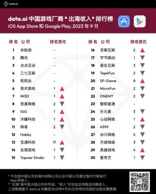 Top 30 nhà làm game xứ Trung có doanh thu cao nhất ở nước ngoài. Ảnh: Data.ai.