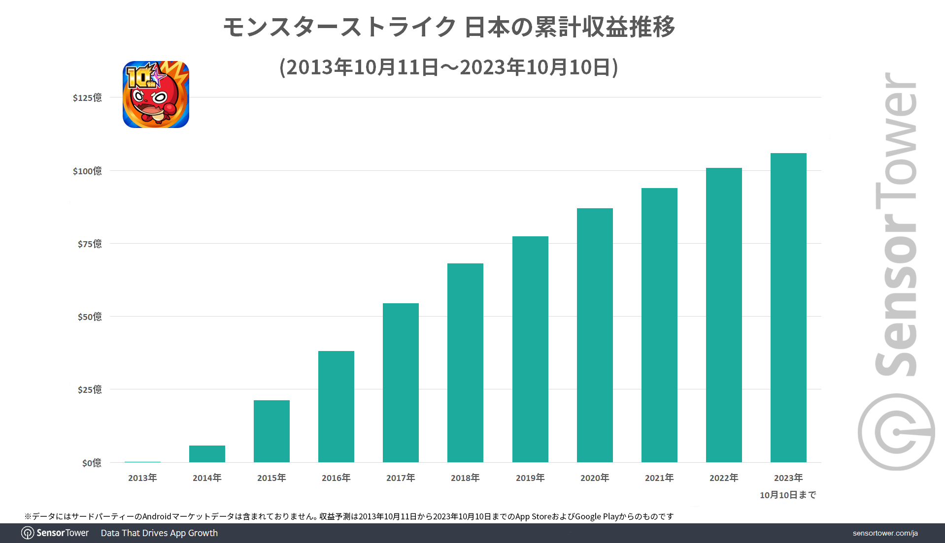 Doanh thu Monster Strike đạt đỉnh ở Nhật Bản. Nguồn: Sensor Tower.