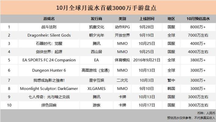 Top 10 game có doanh thu 30 triệu tệ trong tháng 10. Ảnh: GameLook.