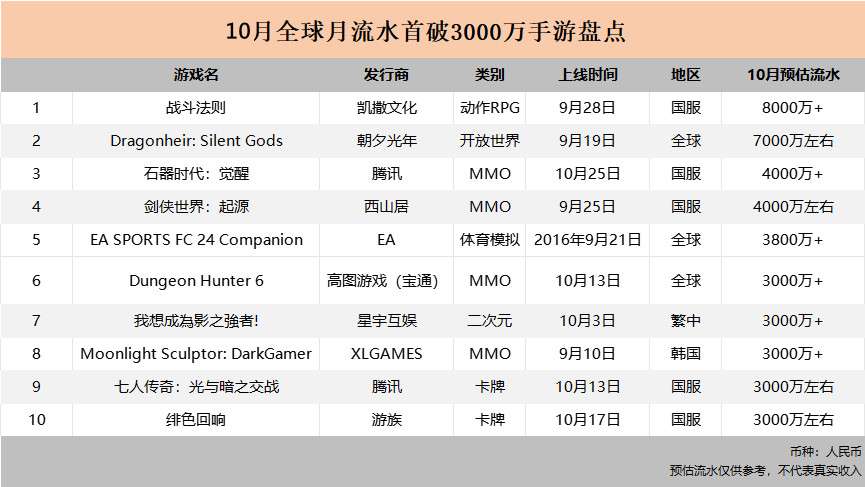 Top 10 game có doanh thu 30 triệu tệ trong tháng 10. Ảnh: GameLook.