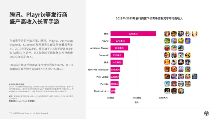 Top 5 game mobile đình đám của Tencent. Ảnh: Sensor Tower.