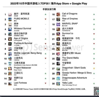 Top 30 game Trung Quốc có doanh thu lớn nhất ở nước ngoài tháng 10/2023. Ảnh: Sensor Tower.