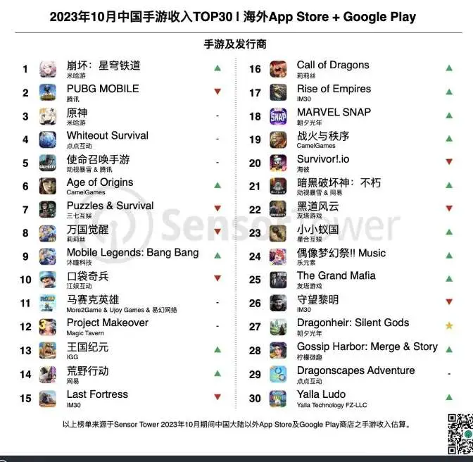 Top 30 game Trung Quốc có doanh thu lớn nhất ở nước ngoài tháng 10/2023. Ảnh: Sensor Tower.