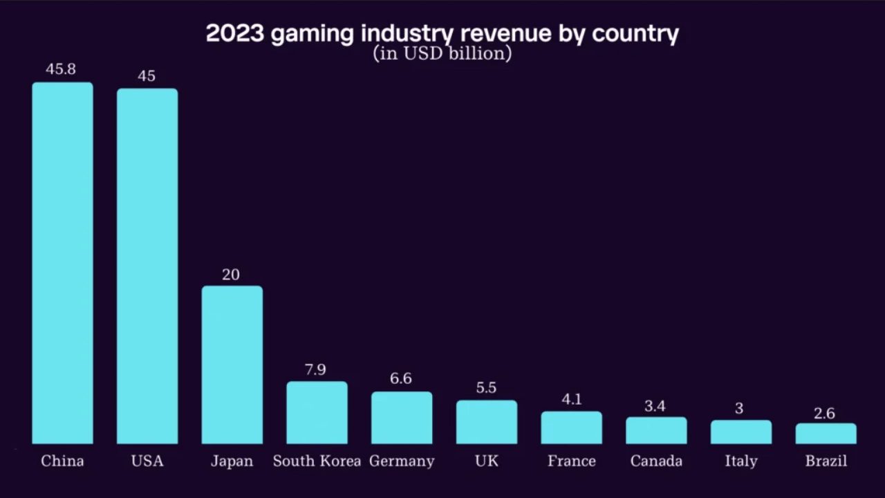 Quy mô thị trường game xứ hoa anh đào lớn thứ 3. Ảnh: Statista.