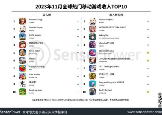 Danh sách 10 game mobile phổ biến nhất được công bố. Ảnh: Sensor Tower.