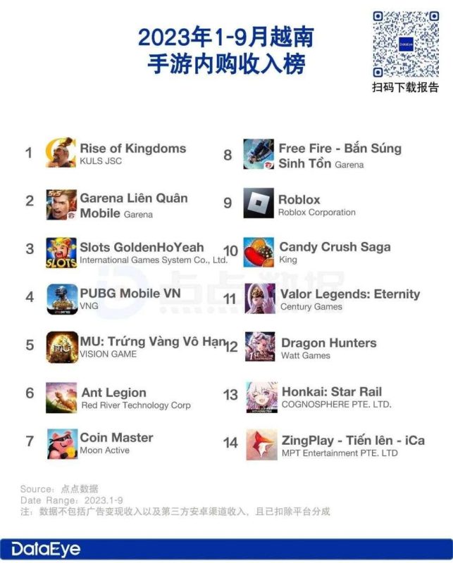 Top 14 game mobile có doanh thu cao nhất ở Việt Nam. Ảnh: DataEye.