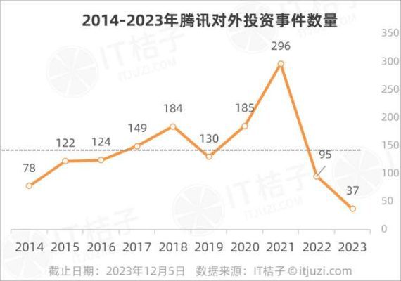 Mức độ đầu tư của Tencent giảm sâu. Ảnh: IT Orange.