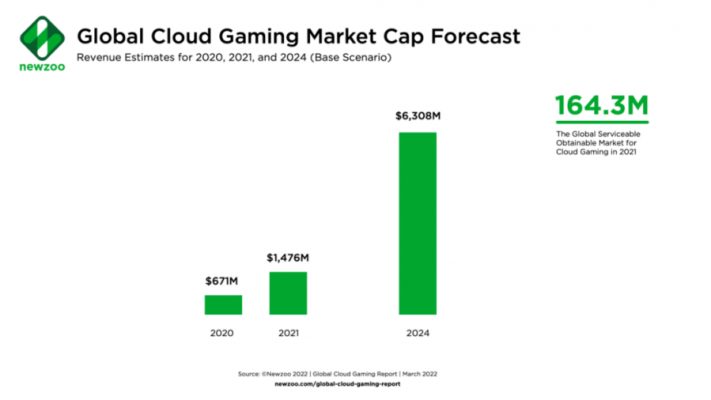 Biểu đồ về thị trường game đám mây vừa được Newzoo đưa ra. Ảnh: Newzoo.